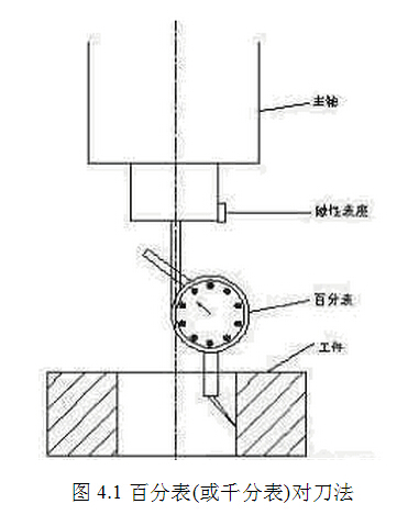 數(shù)控銑床對(duì)刀方法之百分表(或千分表)對(duì)刀法