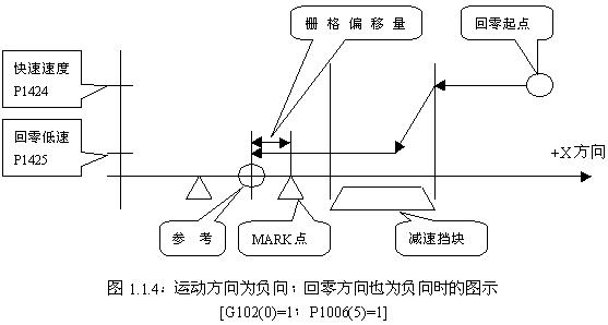 FANUC系統(tǒng)數(shù)控銑床返回參考點柵格法